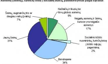 Eilės socialiniam būstui išsinuomoti ilgėja