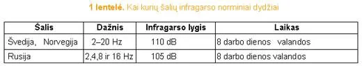 Infragarsas, jo sklidimas nuo šaltinio iki gyvenamosios zonos